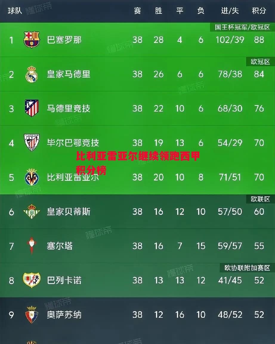 比利亚雷亚尔继续领跑西甲积分榜 比利亚雷亚尔继续领跑西甲积分榜