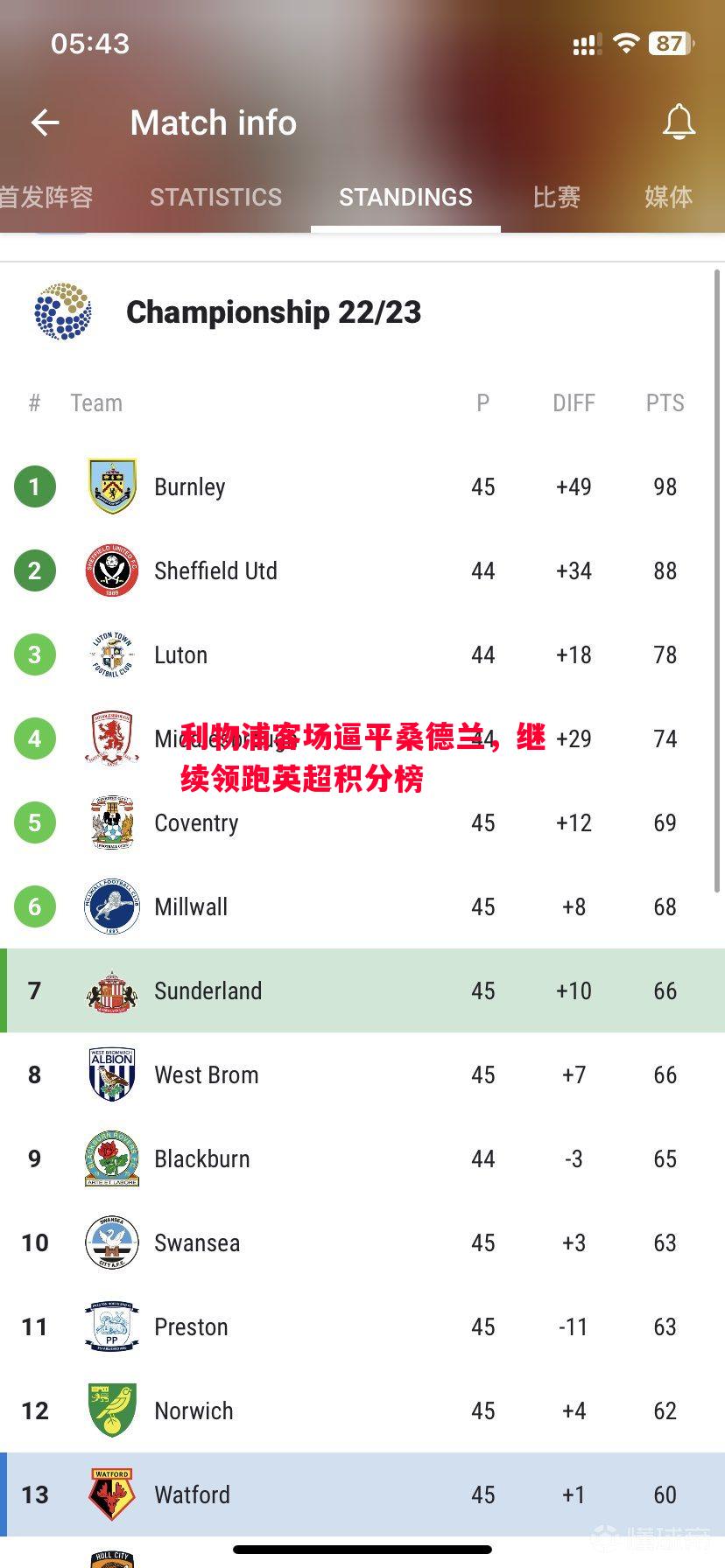 利记平台-利物浦客场逼平桑德兰，继续领跑英超积分榜