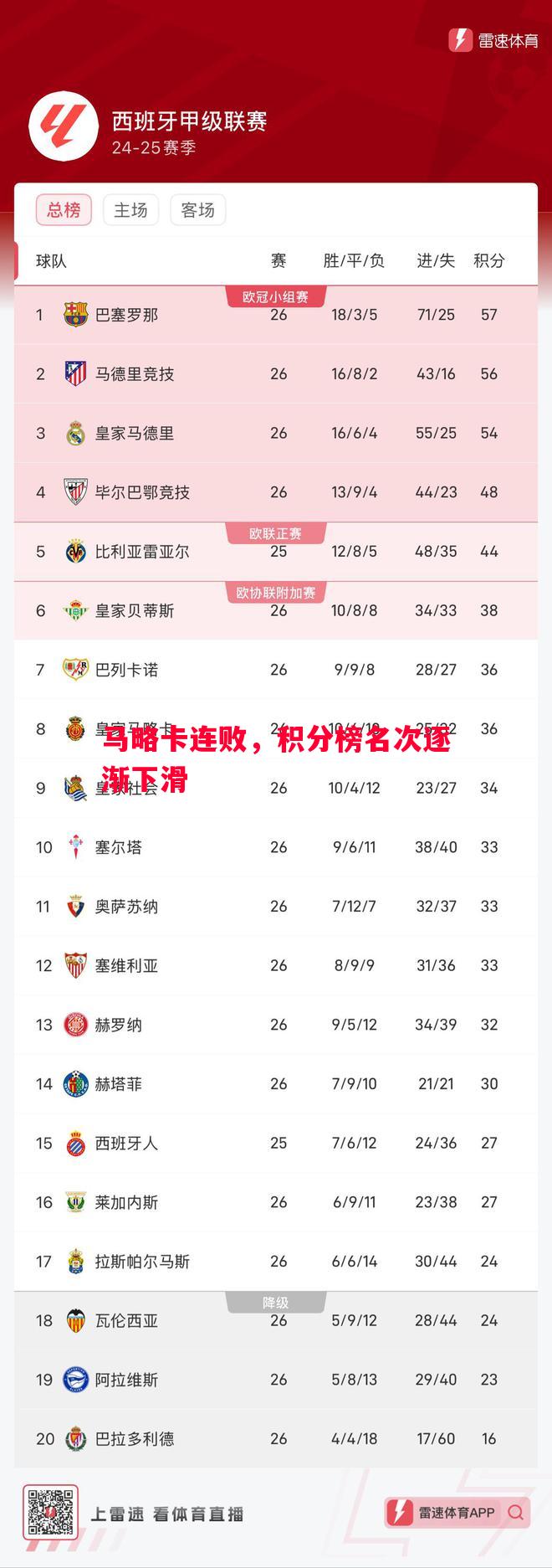 利记官网-马略卡连败，积分榜名次逐渐下滑