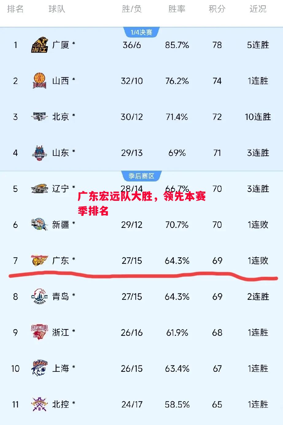 利记-广东宏远队大胜，领先本赛季排名