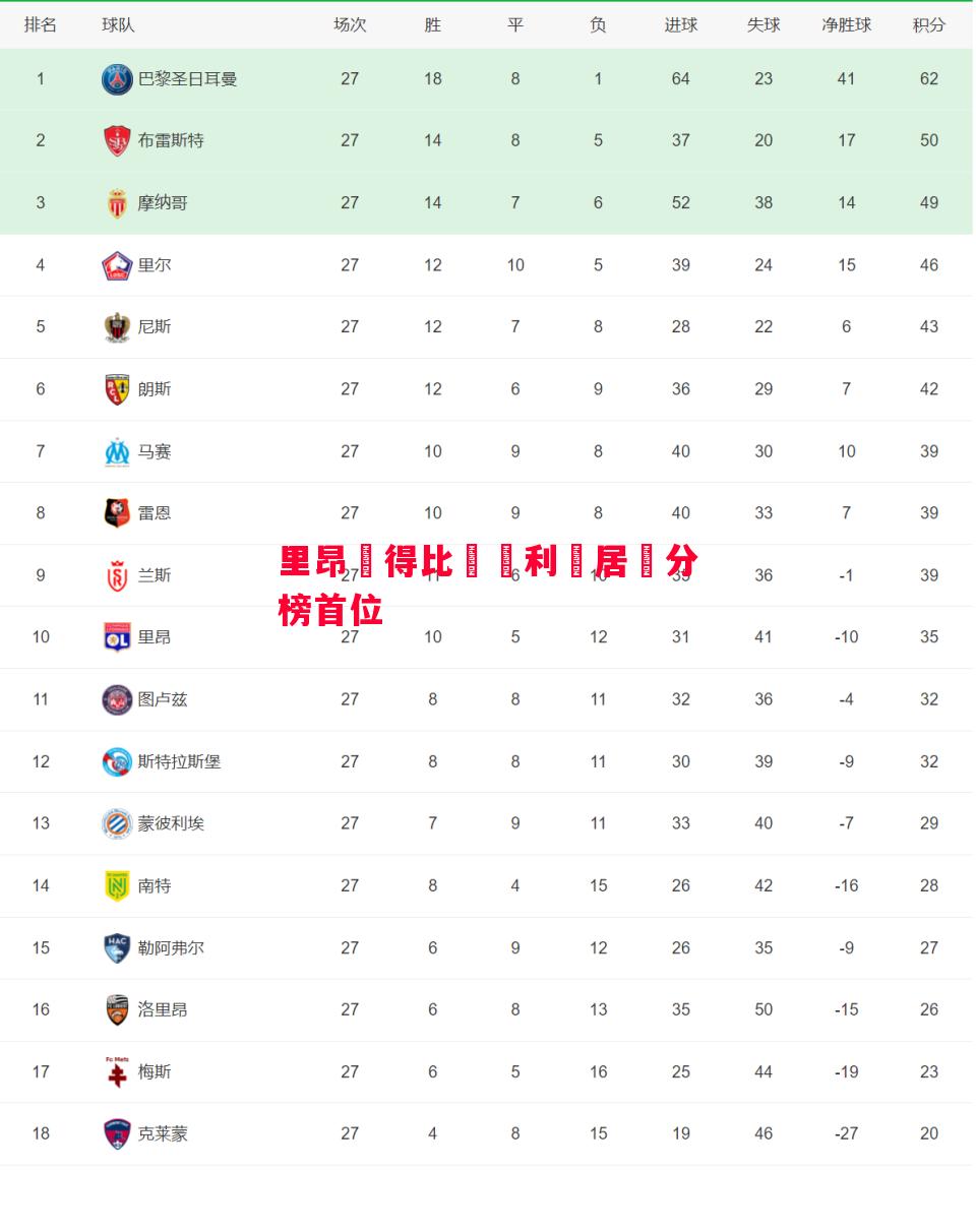 利记官网-里昂奪得比賽勝利躍居積分榜首位