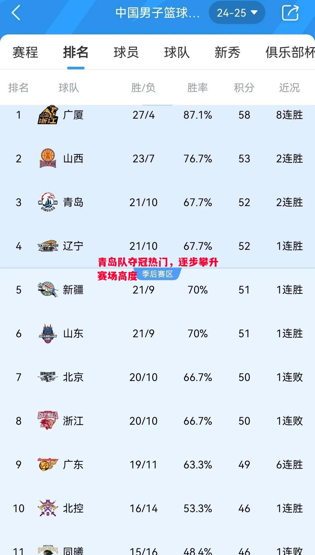 利记-青岛队夺冠热门，逐步攀升赛场高度